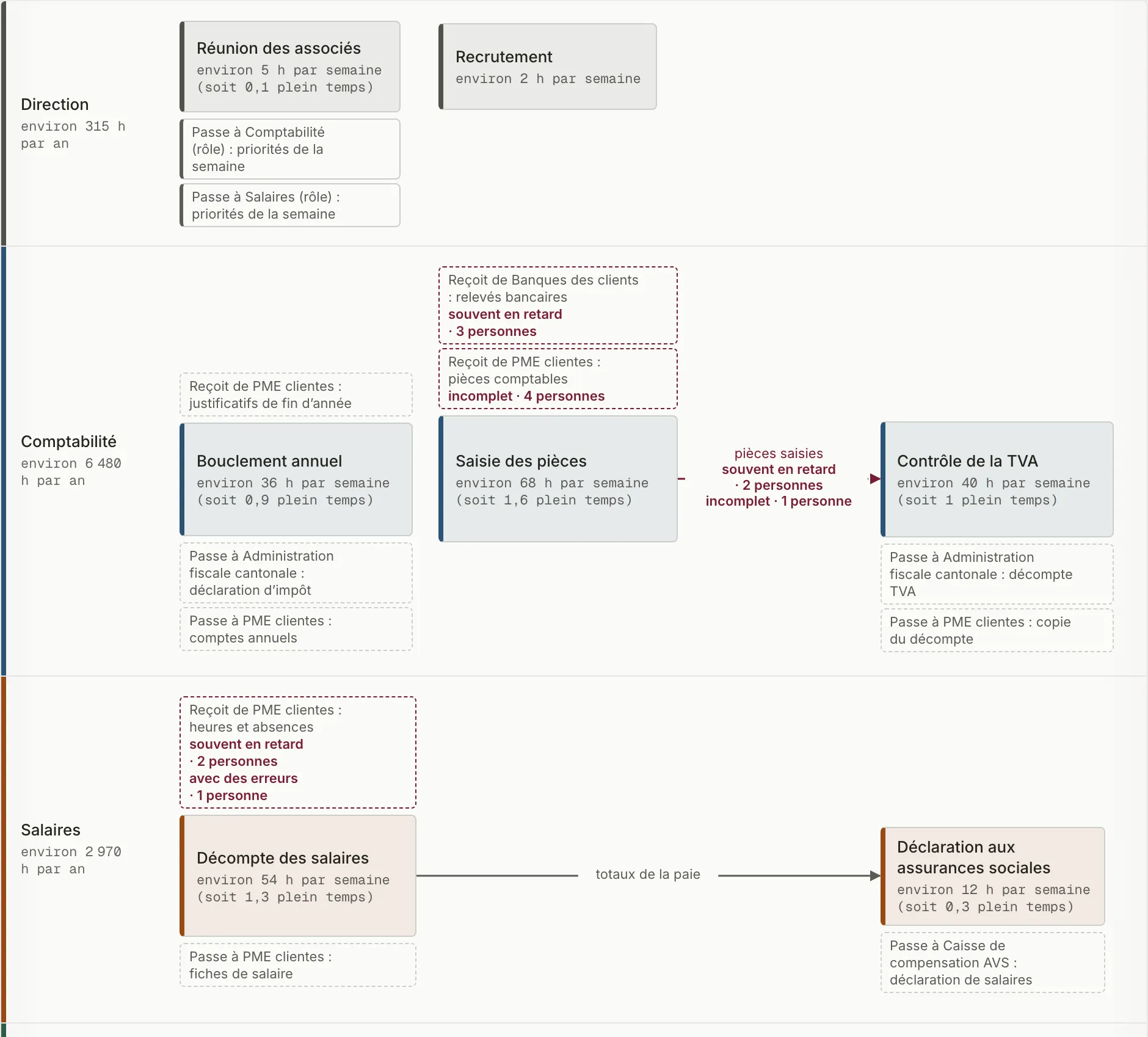 Aperçu de la vue Flux entre rôles : des cases de processus reliées par des flèches.