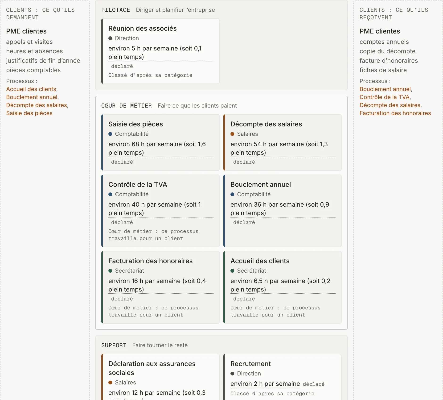 Aperçu de la vue Panorama : des cartes de processus rangées en trois bandes.