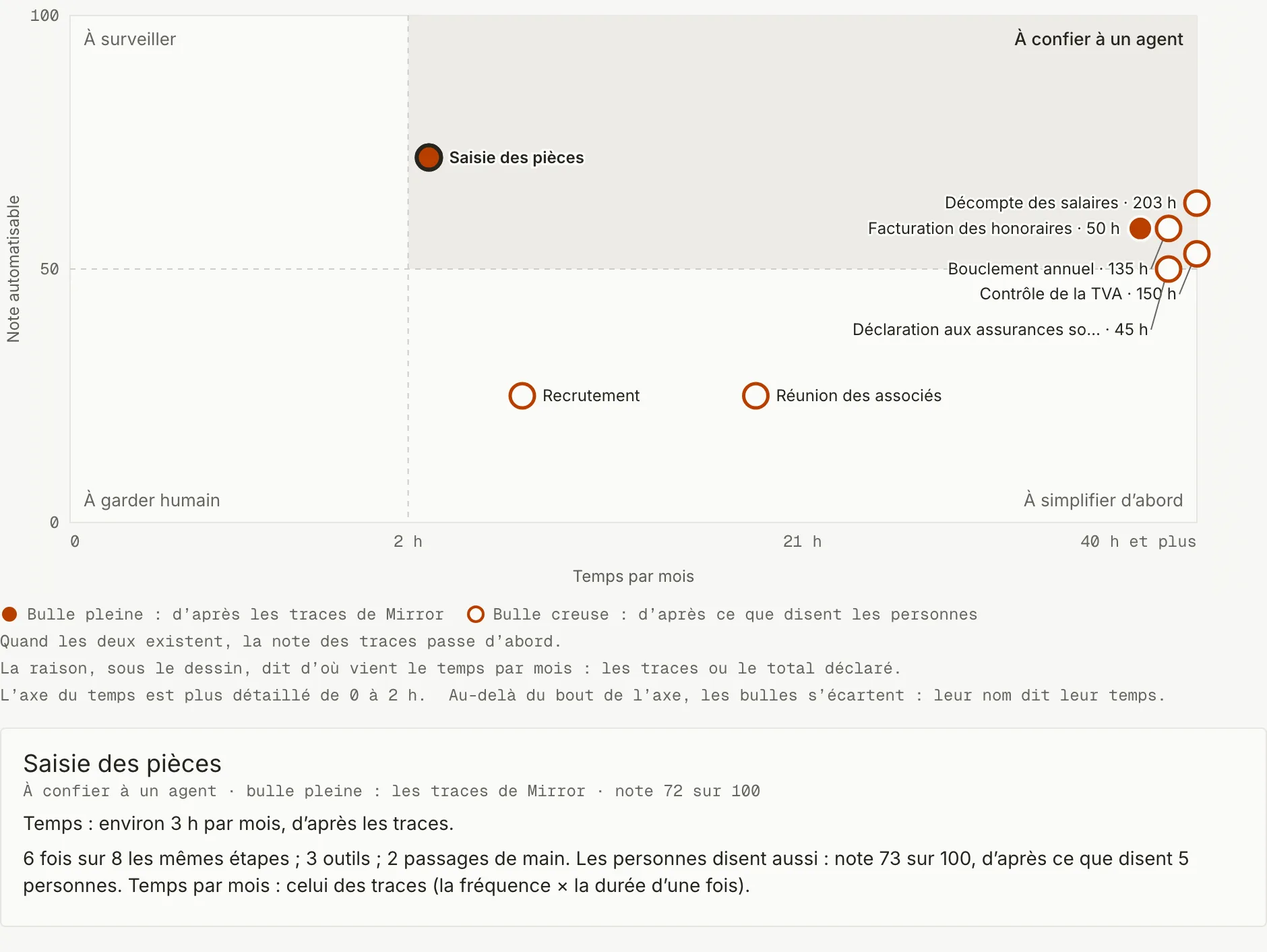 La vue Par où commencer : un graphique avec le temps par mois en bas et la note d'automatisation à gauche, en quatre zones (À confier à un agent, À surveiller, À garder humain, À simplifier d'abord). Une bulle, Saisie des pièces, est survolée : sous le dessin, Mirror dit d'où vient sa note, 72 sur 100.