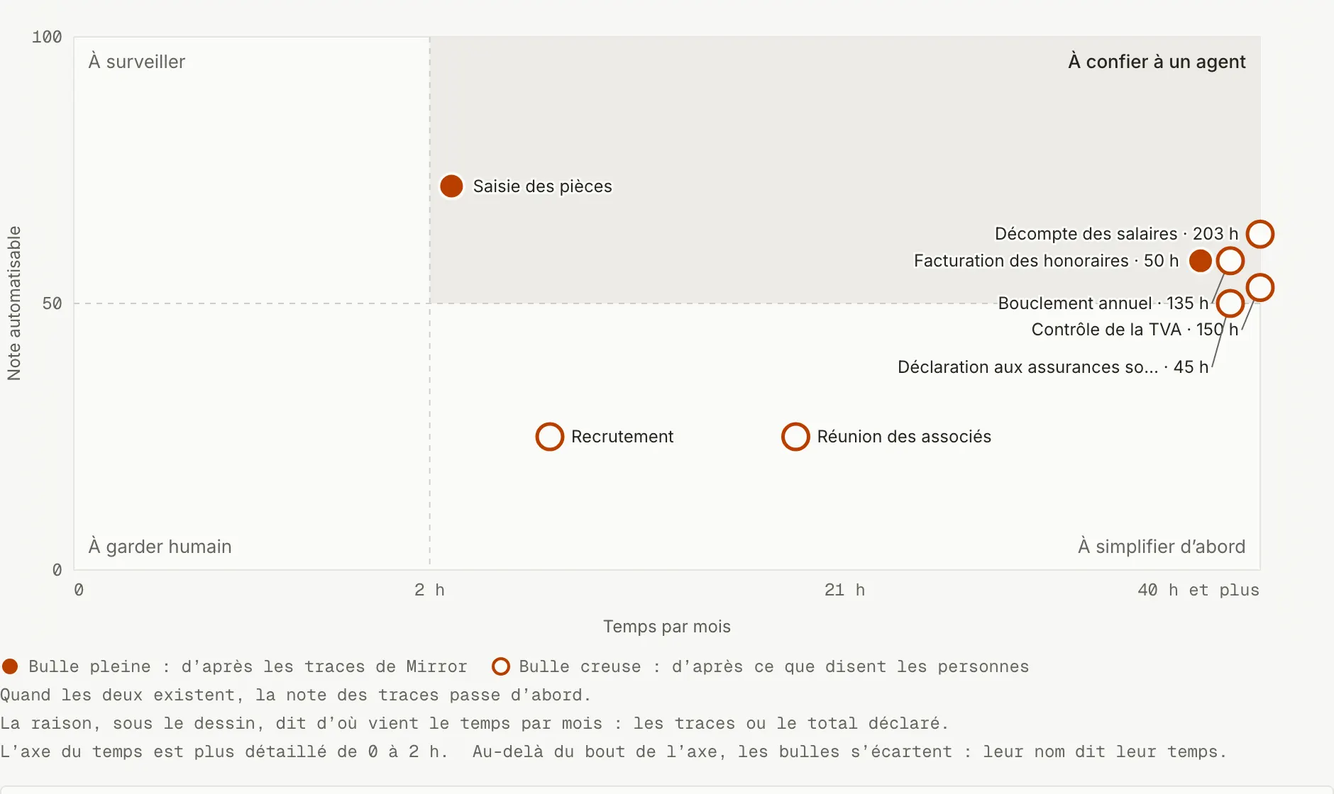 Aperçu de la vue Par où commencer : un graphique avec quatre zones et des bulles.
